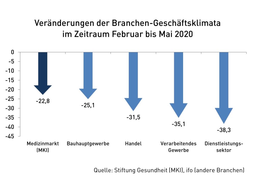 Veränderungen der Branchen-Geschäftsklimata im Zeitraum Februar bis Mai 2020