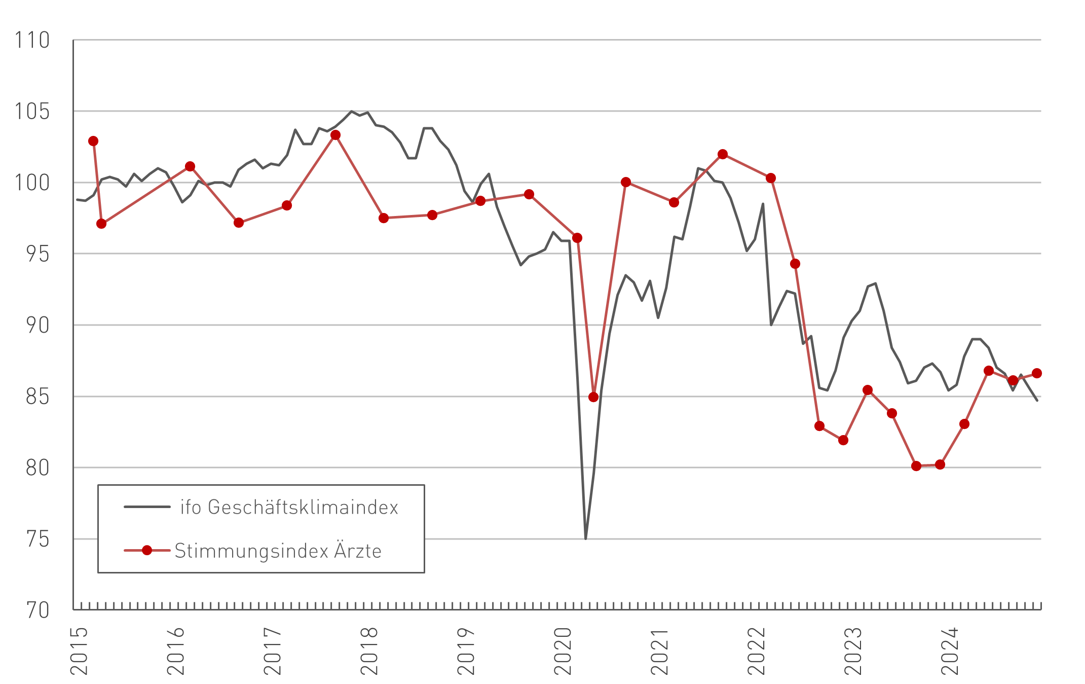 Vergleich Stimmungsbarometer und ifo-Index