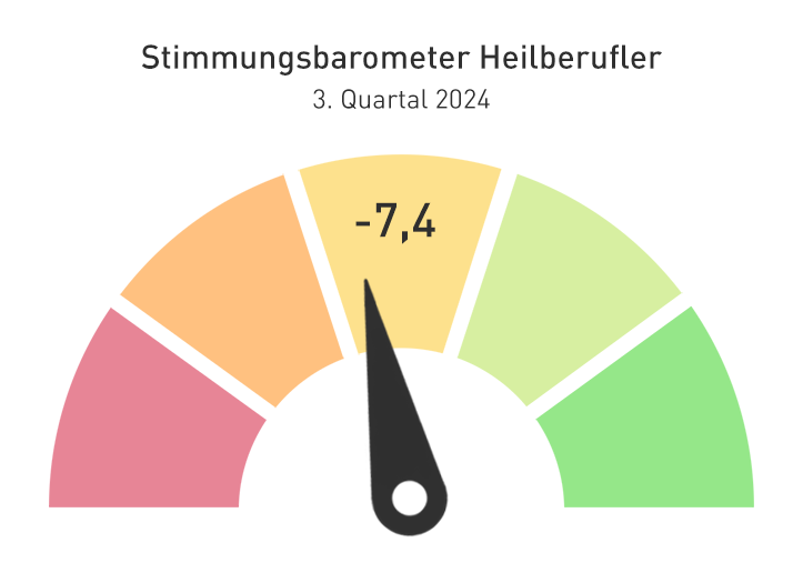 Schaubild Stimmungsbarometer. Der Pfeil zeigt in den gelben Bereich.